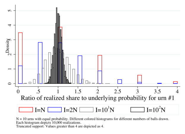 Balls and 10 urns: Histogram of realized share divided by underlying probability